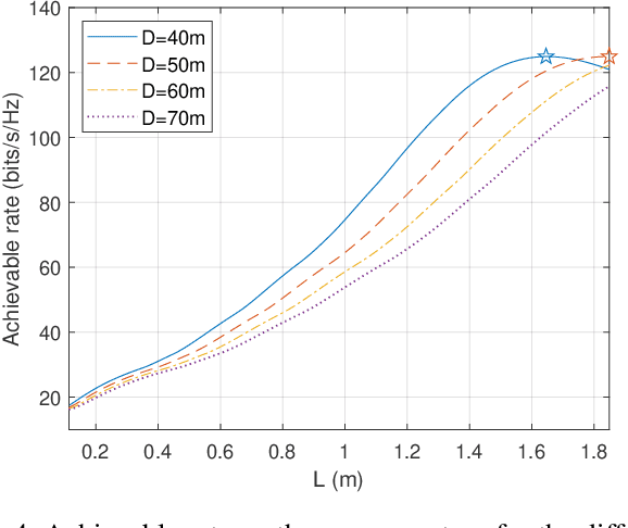 Figure 4 for Analog-Digital Beam Focusing for Line of Sight Wide-Aperture MIMO with Spherical Wavefronts