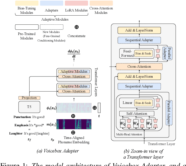 Figure 1 for Learning Fine-Grained Controllability on Speech Generation via Efficient Fine-Tuning
