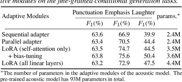 Figure 2 for Learning Fine-Grained Controllability on Speech Generation via Efficient Fine-Tuning