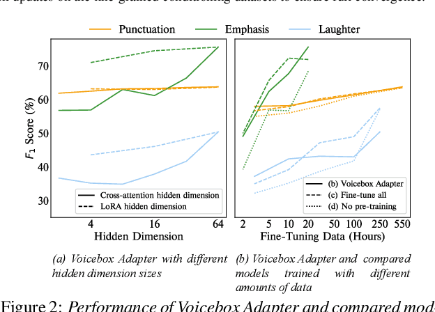 Figure 4 for Learning Fine-Grained Controllability on Speech Generation via Efficient Fine-Tuning