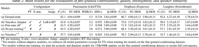 Figure 3 for Learning Fine-Grained Controllability on Speech Generation via Efficient Fine-Tuning
