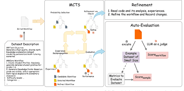 Figure 1 for AutoSynth: Automated Workflow Optimization for High-Quality Synthetic Dataset Generation via Monte Carlo Tree Search