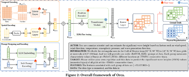 Figure 2 for Orca: Ocean Significant Wave Height Estimation with Spatio-temporally Aware Large Language Models
