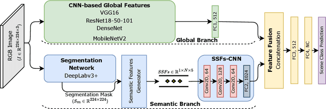 Figure 2 for A Deep Learning-based Global and Segmentation-based Semantic Feature Fusion Approach for Indoor Scene Classification