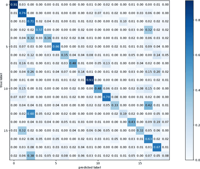 Figure 3 for A Deep Learning-based Global and Segmentation-based Semantic Feature Fusion Approach for Indoor Scene Classification