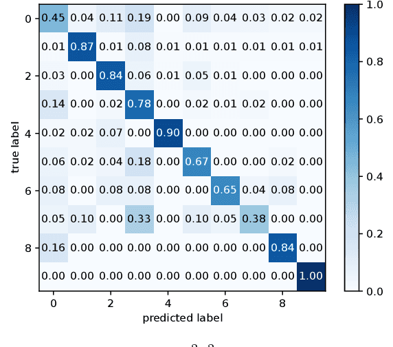 Figure 4 for A Deep Learning-based Global and Segmentation-based Semantic Feature Fusion Approach for Indoor Scene Classification