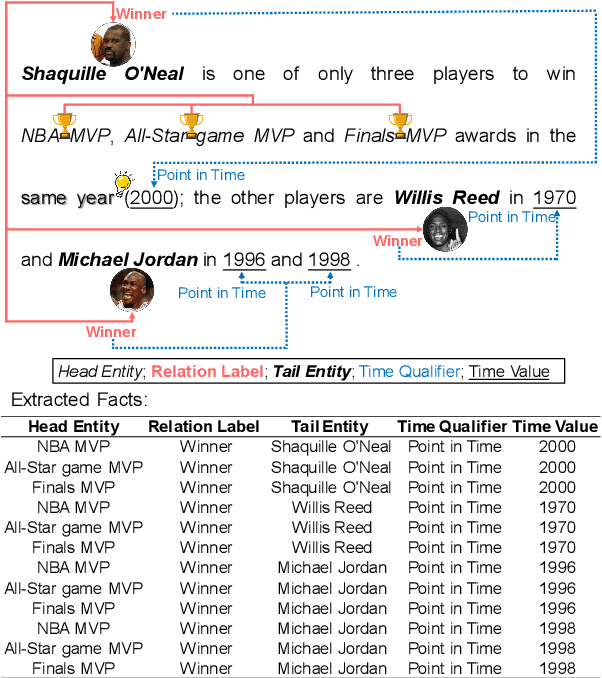 Figure 1 for Timeline-based Sentence Decomposition with In-Context Learning for Temporal Fact Extraction
