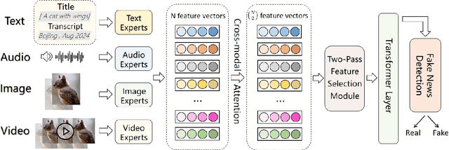 Figure 2 for Exploring Modality Disruption in Multimodal Fake News Detection