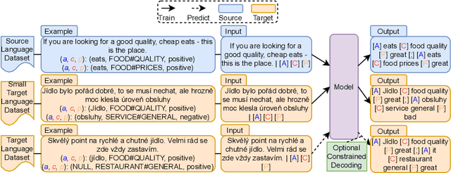 Figure 2 for Few-shot Cross-lingual Aspect-Based Sentiment Analysis with Sequence-to-Sequence Models