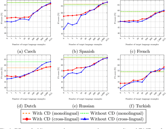 Figure 4 for Few-shot Cross-lingual Aspect-Based Sentiment Analysis with Sequence-to-Sequence Models