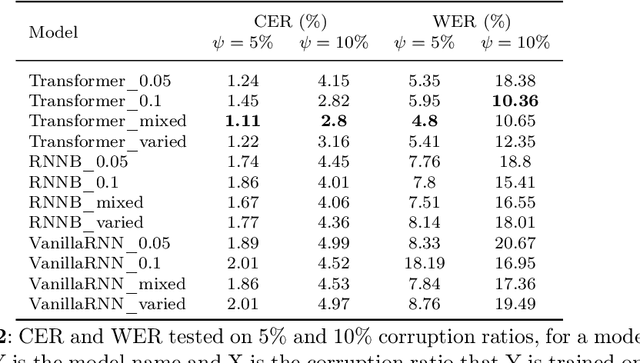 Figure 4 for AraSpell: A Deep Learning Approach for Arabic Spelling Correction