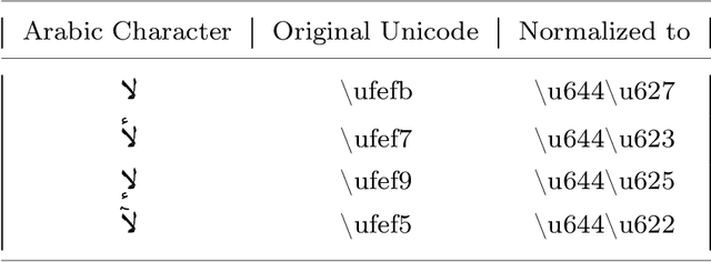 Figure 2 for AraSpell: A Deep Learning Approach for Arabic Spelling Correction