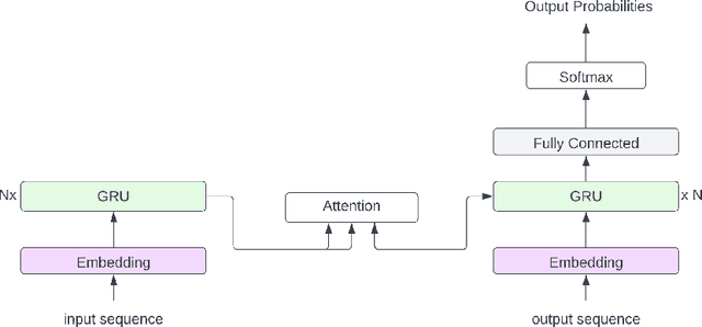 Figure 3 for AraSpell: A Deep Learning Approach for Arabic Spelling Correction