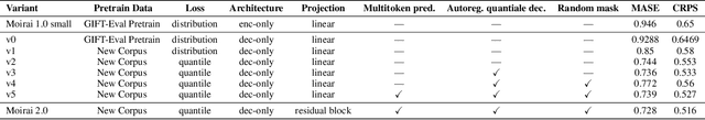 Figure 3 for Moirai 2.0: When Less Is More for Time Series Forecasting