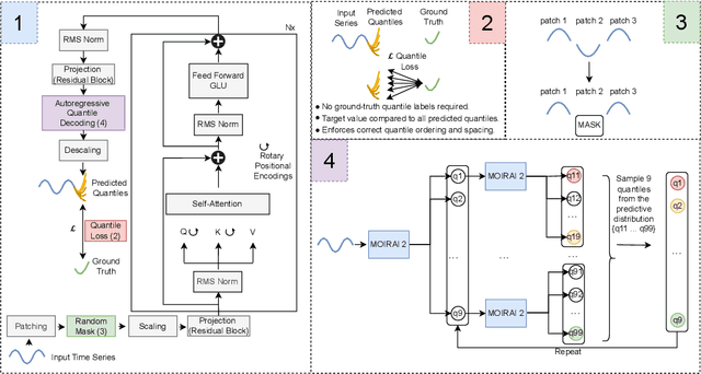 Figure 1 for Moirai 2.0: When Less Is More for Time Series Forecasting