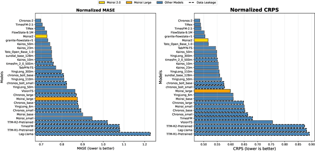 Figure 2 for Moirai 2.0: When Less Is More for Time Series Forecasting