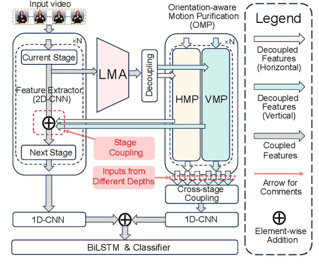 Figure 3 for OLMD: Orientation-aware Long-term Motion Decoupling for Continuous Sign Language Recognition