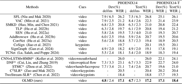 Figure 2 for OLMD: Orientation-aware Long-term Motion Decoupling for Continuous Sign Language Recognition