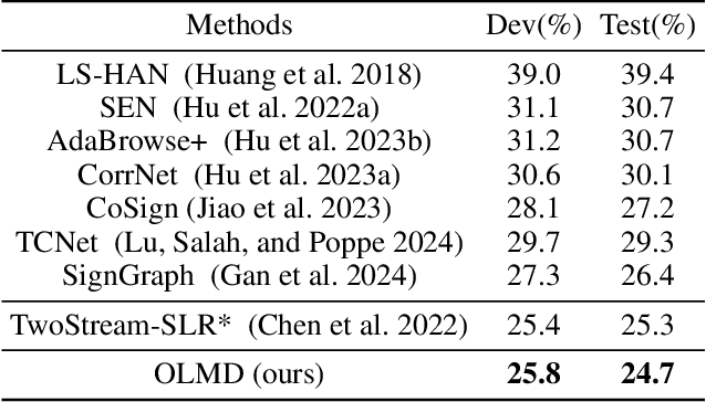 Figure 4 for OLMD: Orientation-aware Long-term Motion Decoupling for Continuous Sign Language Recognition