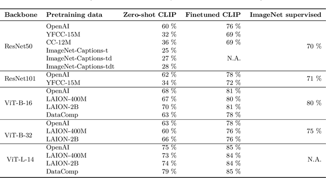 Figure 2 for Robust multimodal models have outlier features and encode more concepts