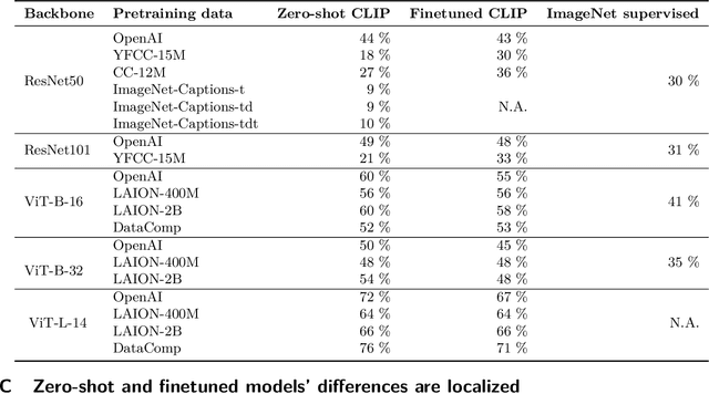 Figure 4 for Robust multimodal models have outlier features and encode more concepts
