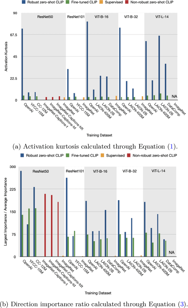 Figure 3 for Robust multimodal models have outlier features and encode more concepts
