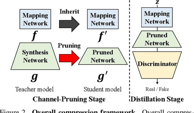 Figure 3 for Diversity-aware Channel Pruning for StyleGAN Compression