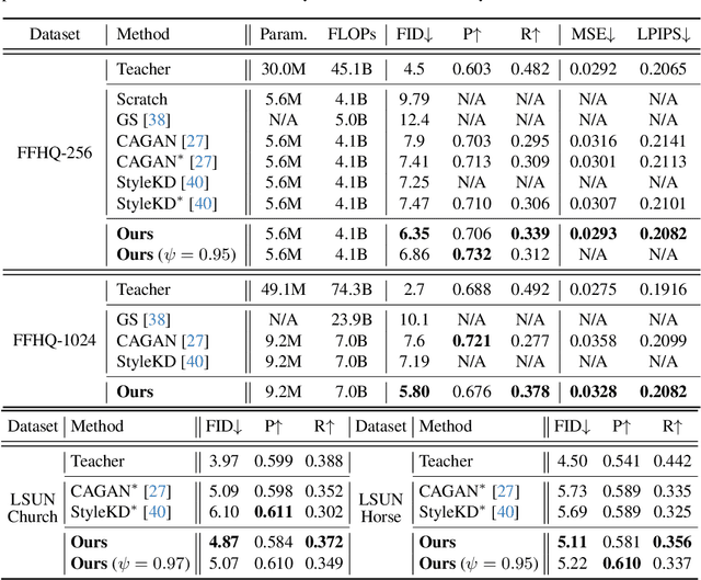 Figure 2 for Diversity-aware Channel Pruning for StyleGAN Compression