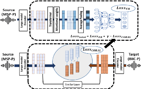Figure 3 for A Layer-Anchoring Strategy for Enhancing Cross-Lingual Speech Emotion Recognition