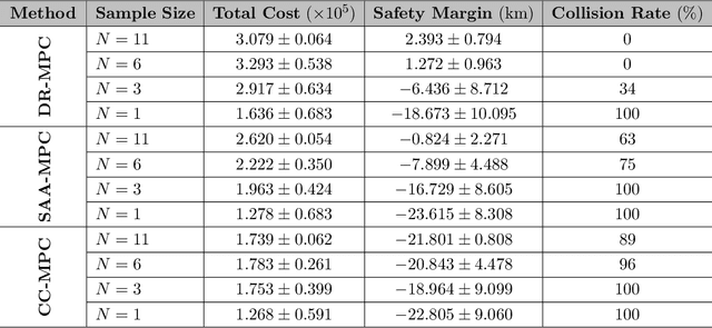 Figure 4 for Risk-Aware Wasserstein Distributionally Robust Control of Vessels in Natural Waterways