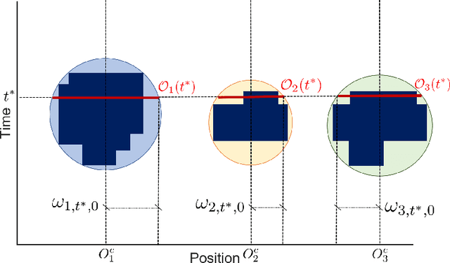 Figure 3 for Risk-Aware Wasserstein Distributionally Robust Control of Vessels in Natural Waterways