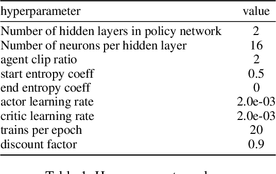 Figure 2 for Optimizing Vital Sign Monitoring in Resource-Constrained Maternal Care: An RL-Based Restless Bandit Approach