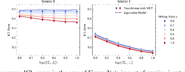 Figure 4 for How Data Mixing Shapes In-Context Learning: Asymptotic Equivalence for Transformers with MLPs