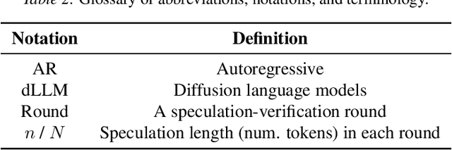 Figure 4 for Fail Fast, Win Big: Rethinking the Drafting Strategy in Speculative Decoding via Diffusion LLMs