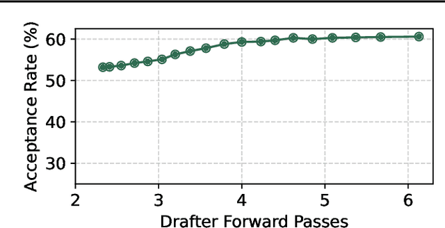 Figure 3 for Fail Fast, Win Big: Rethinking the Drafting Strategy in Speculative Decoding via Diffusion LLMs