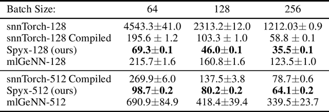 Figure 1 for Spyx: A Library for Just-In-Time Compiled Optimization of Spiking Neural Networks