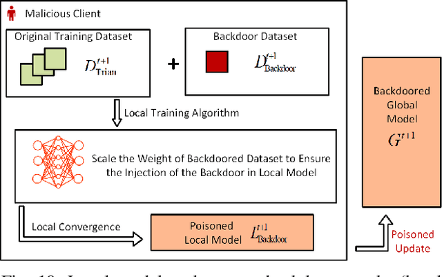 Figure 2 for Data and Model Poisoning Backdoor Attacks on Wireless Federated Learning, and the Defense Mechanisms: A Comprehensive Survey