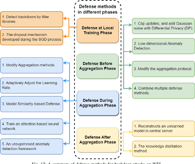 Figure 4 for Data and Model Poisoning Backdoor Attacks on Wireless Federated Learning, and the Defense Mechanisms: A Comprehensive Survey