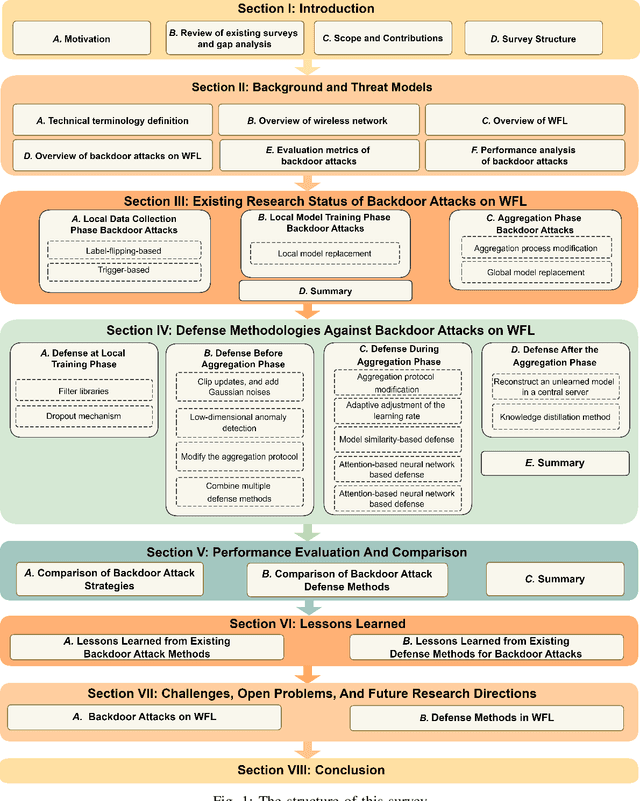 Figure 1 for Data and Model Poisoning Backdoor Attacks on Wireless Federated Learning, and the Defense Mechanisms: A Comprehensive Survey