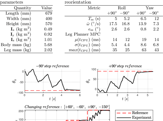 Figure 4 for Modeling and In-flight Torso Attitude Stabilization of a Jumping Quadruped