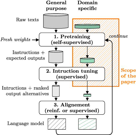 Figure 1 for TelcoLM: collecting data, adapting, and benchmarking language models for the telecommunication domain