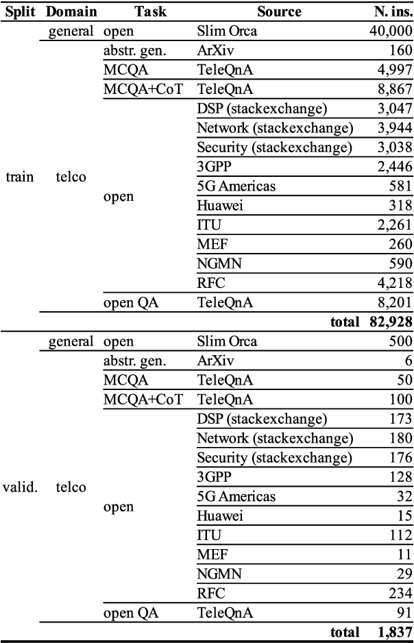 Figure 3 for TelcoLM: collecting data, adapting, and benchmarking language models for the telecommunication domain