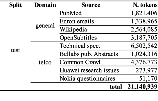 Figure 4 for TelcoLM: collecting data, adapting, and benchmarking language models for the telecommunication domain