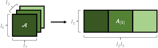 Figure 3 for Graph Tensor Networks: An Intuitive Framework for Designing Large-Scale Neural Learning Systems on Multiple Domains