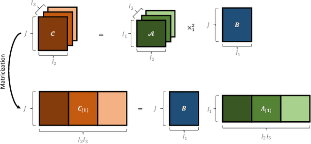 Figure 4 for Graph Tensor Networks: An Intuitive Framework for Designing Large-Scale Neural Learning Systems on Multiple Domains