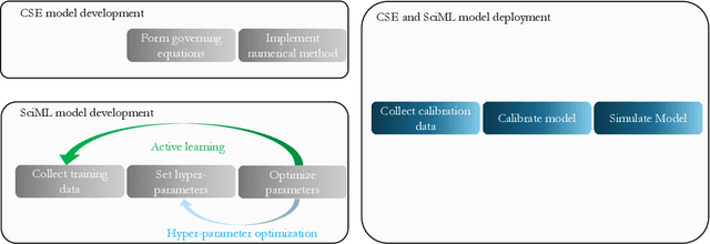 Figure 1 for Verification and Validation for Trustworthy Scientific Machine Learning