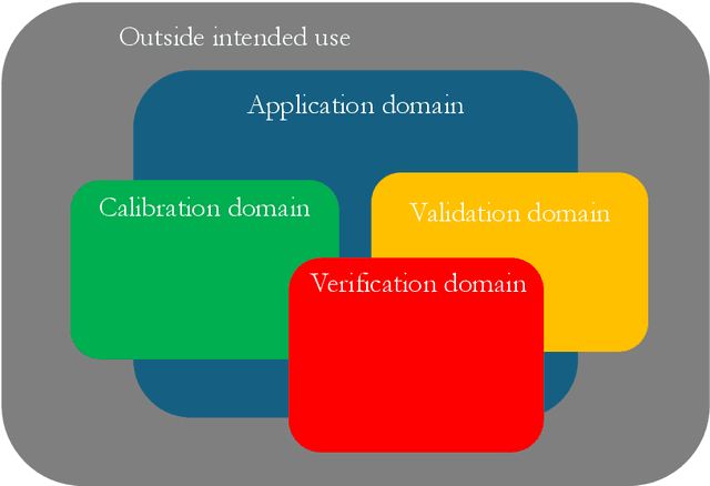 Figure 3 for Verification and Validation for Trustworthy Scientific Machine Learning