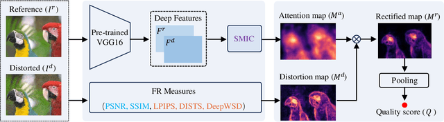 Figure 3 for Sliced Maximal Information Coefficient: A Training-Free Approach for Image Quality Assessment Enhancement