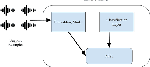Figure 4 for A Comprehensive Survey of Challenges and Opportunities of Few-Shot Learning Across Multiple Domains