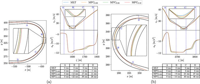 Figure 3 for Biasing the Driving Style of an Artificial Race Driver for Online Time-Optimal Maneuver Planning